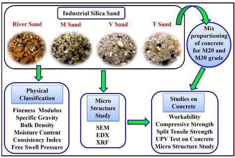 The Benefits of Carbon Mixed with Sand